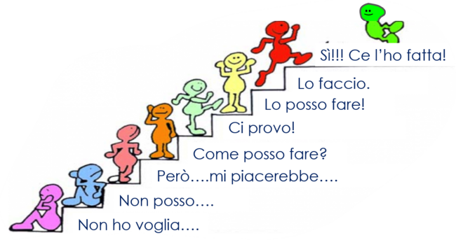 Fasi del cambiamento Cambiare stile di vita